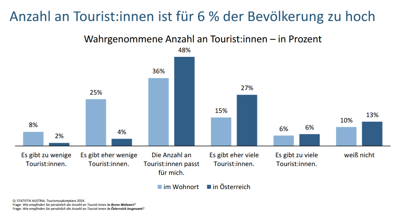 Folie aus der Tourismusakzeptanz-Studie 2025 der Statistik Austria: Wie das Gästevolumen wahrgenommen wird