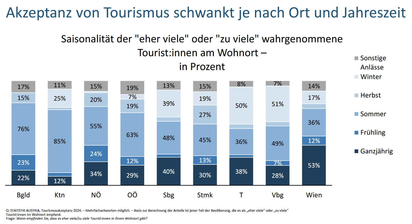 Folie aus der Tourismusakzeptanz-Studie 2025 der Statistik Austria: Die Akzeptanz von Tourismus schwankt regional und saisonal