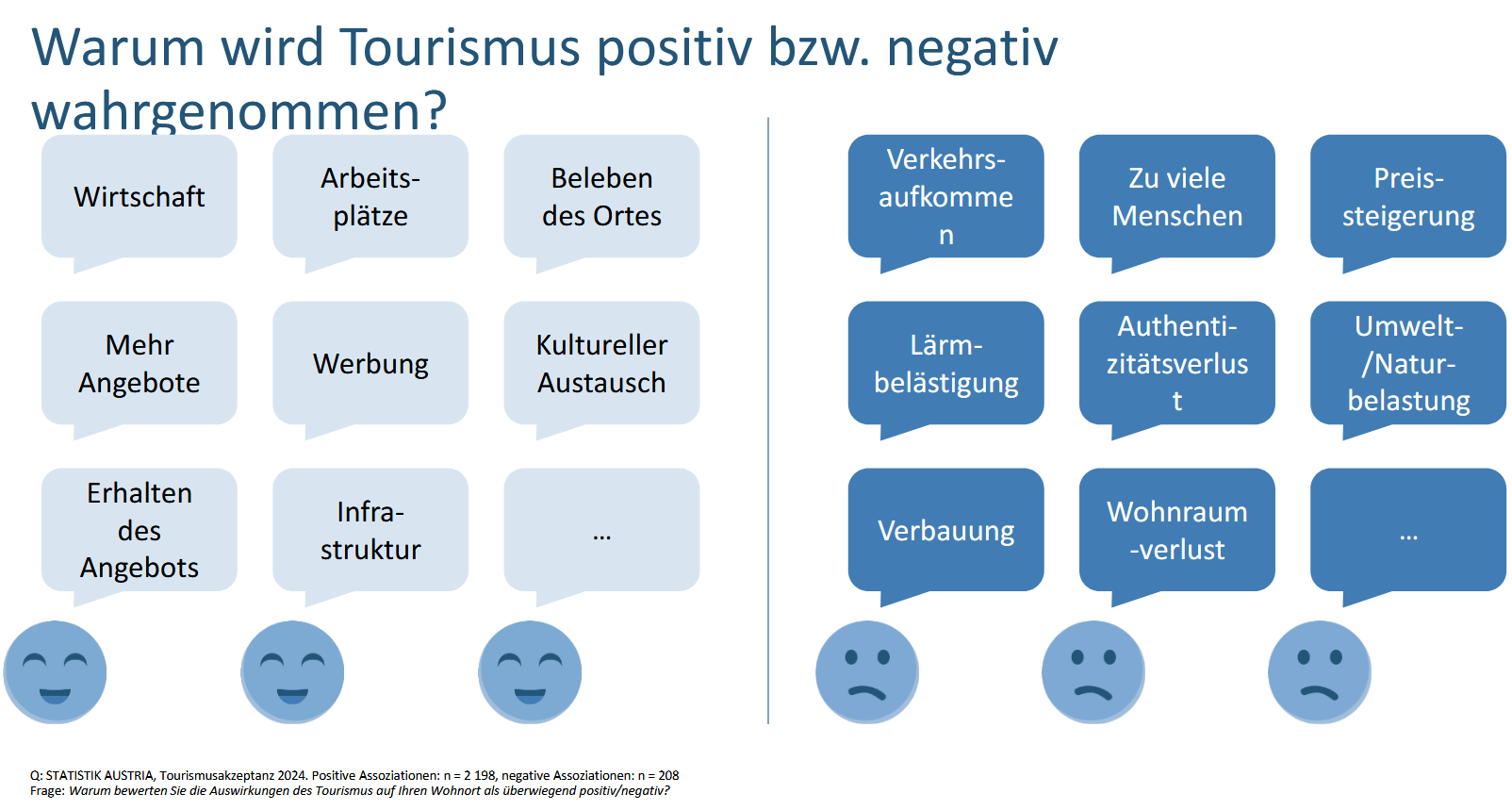Folie aus der Tourismusakzeptanz-Studie 2025 der Statistik Austria: Gründe, warum der Tourismus positiv oder negativ wahrgenommen wird.