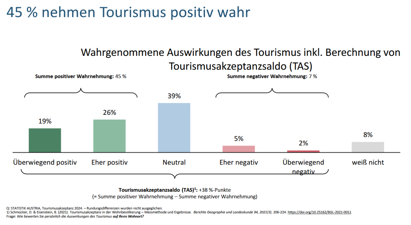 Folie aus der Tourismusakzeptanz-Studie 2025 der Statistik Austria: Wahrgenommene Auswirkungen des Tourismus inklusive Berechnung des Tourismusakzeptanz-Saldos (TAS)