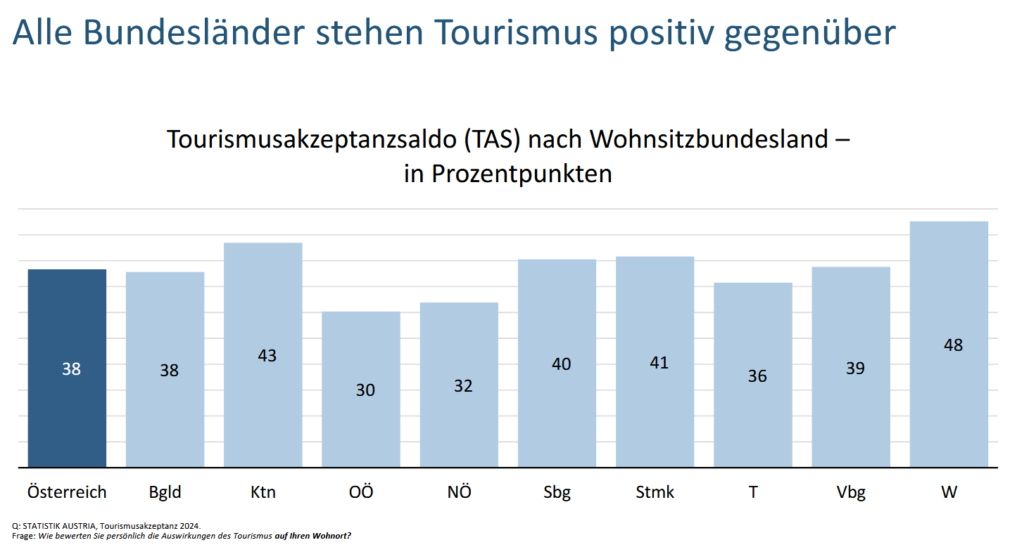 Folie aus der Tourismusakzeptanz-Studie 2025 der Statistik Austria: Tourismusakzeptanz-Saldo (TAS) nach Wohnsitzbundesland in Prozentpunkten