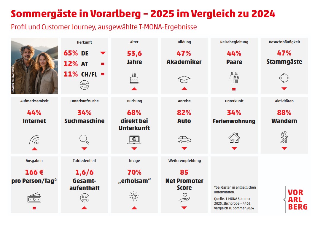Profil der Sommergäste in Vorarlberg - 2025 im Vergleich zu 2024